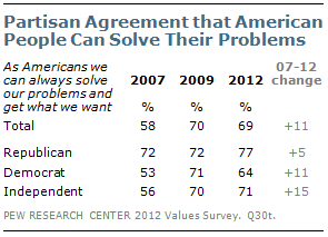 Partisan agreement that American people can solve their problems