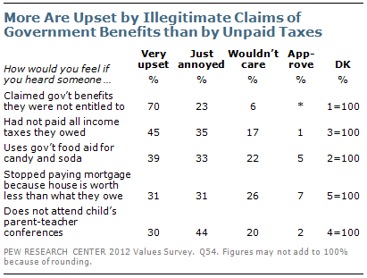 More are upset by illegitimate government benefits than by unpaid taxes 