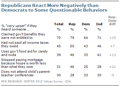 Republicans react more negatively than Democrats to some questionable behaviors
