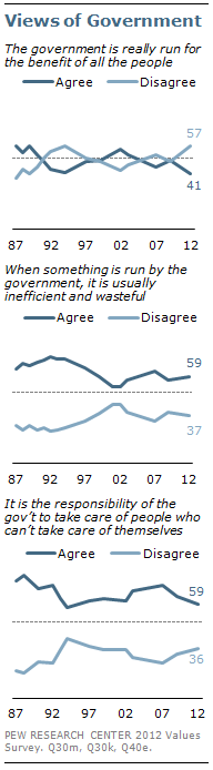 VIews of Government