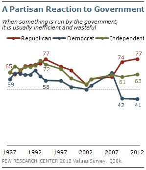 A Partisan Reaction to Government