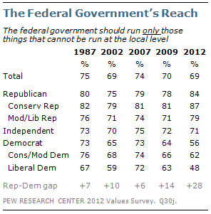 The Federal Government's Reach