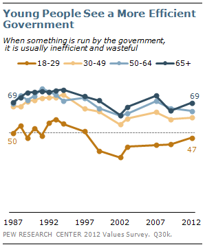 Young People See a More Efficient Government