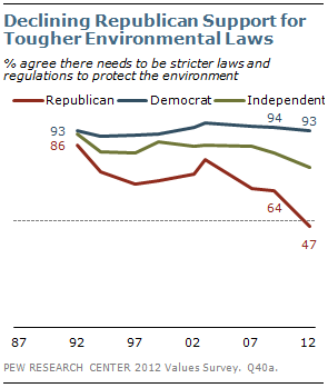 Declining Republican Support for Tougher Environmental Laws Declining Republican Support for Tougher Environmental Laws