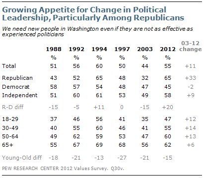 Growing Appetite for Change in Political Leadership, Particularly Among Republicans