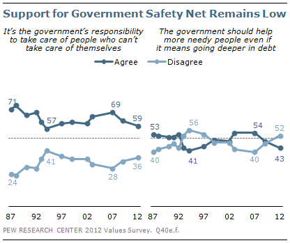 Support for Government Safety Net Remains Low