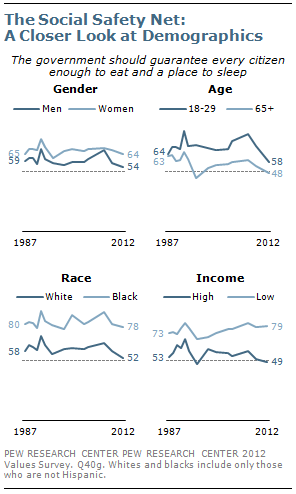 The Social Safety Net: A Closer Look at Demographics