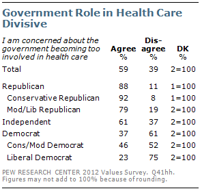 Government Role in Health Care Divisive