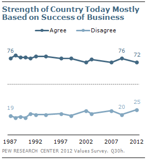 Strength of Country Today Mostly Based on Success of Business 