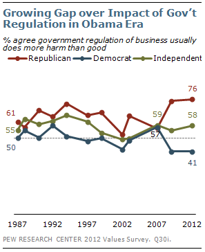 Growing Gap over Impact of Government Regulation in Obama Era