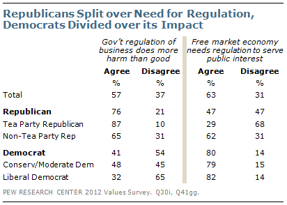 Republicans Split over Need for Regulation, Democrats Divided over its Impact