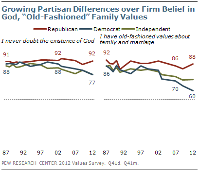 Growing partisan differences over firm belief in God, "old-fashioned" family values Growing partisan differences over firm belief in God, "old-fashioned" family values