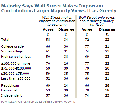 Majority Says Wall Street Makes Important Contribution, Larger Majority Views it as Greedy