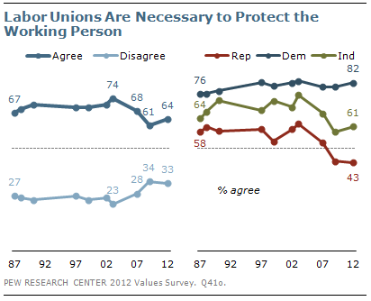 Labor Unions Are Necessary to Protect the Working Person