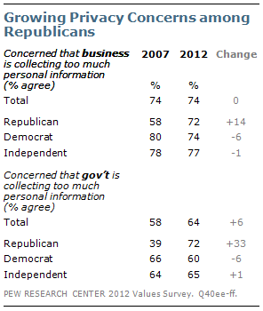 Growing Privacy Concerns among Republicans