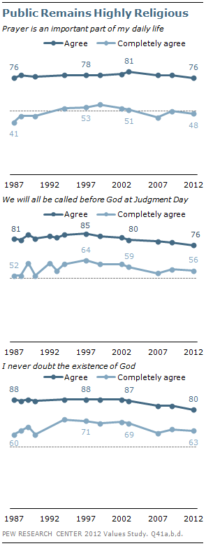 Public Remains Highly Religious