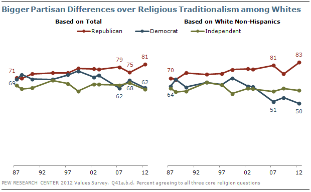 Bigger Partisan Differences over Religious Beliefs among Whites