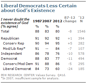 Liberal Democrats Less Certain about God's Existence