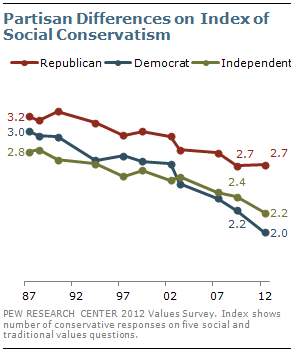 Partisan Differences on Index of Social Conservatism