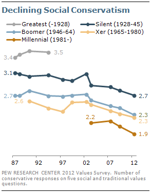 Declining Social Conservatism