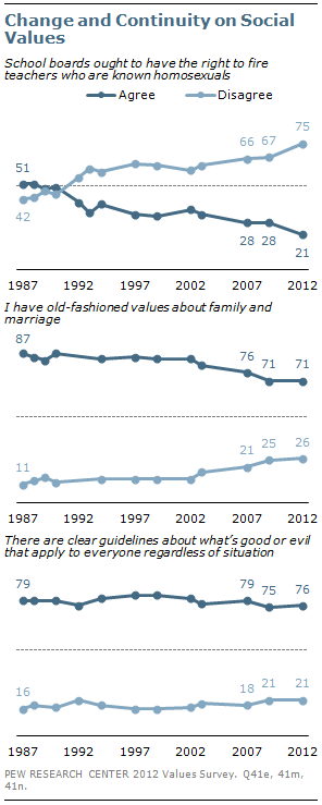 Change and Continuity on Social Values