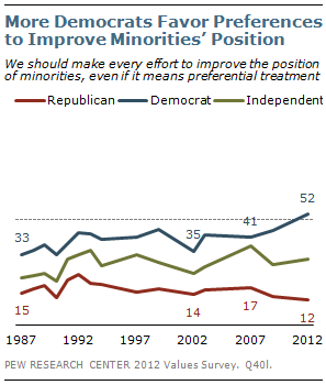 More Democrats favor preferences to improve minorities' position More Democrats favor preferences to improve minorities' position