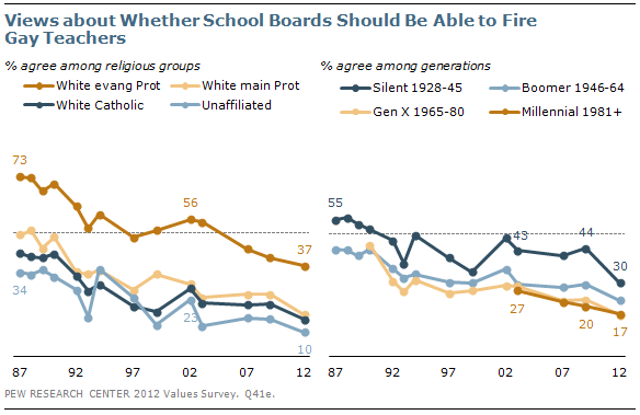 Views about Whether School Boards Should be Able to Fire Gay Teachers