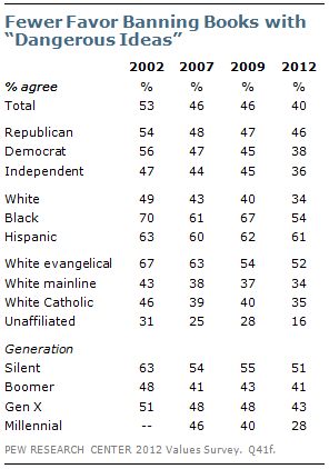 Fewer Favor Banning Books with "Dangerous Ideas"