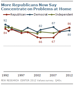 More Republicans Now Say Concentrate on Problems at Home