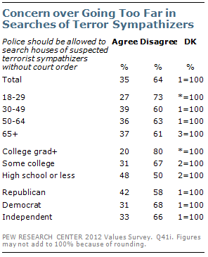 Concern over Going Too Far in Searches of Terror Sympathizers