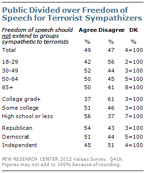 Public Divided over Freedom of Speech for Terrorist Sympathizers
