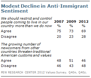 Modest Decline in Anti-Immigrant Sentiment