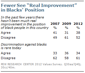Fewer See "Real Improvement" in Blacks' Positions