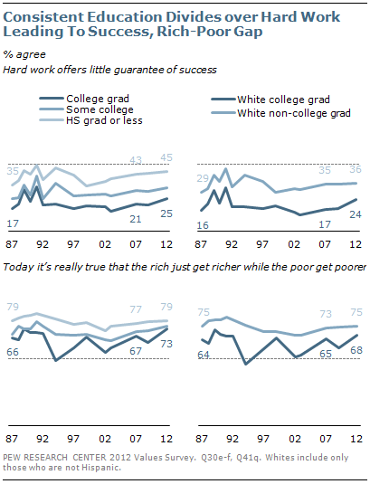 Consistent education divides over hard work leading to success, rich-poor gap Consistent education divides over hard work leading to success, rich-poor gap
