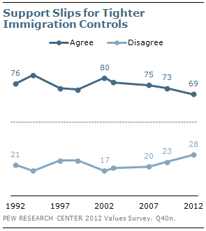 Support Slips for Tighter Immigration Controls