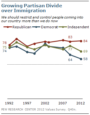 Growing Partisan Divide over Immigration