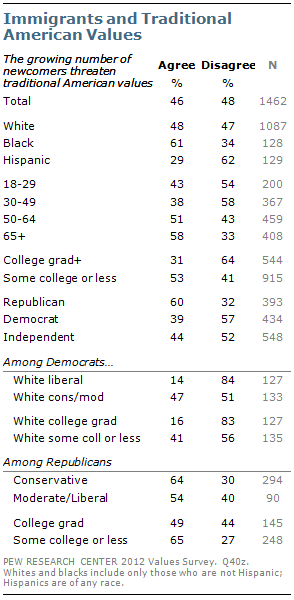 Immigrants and Traditional American Values