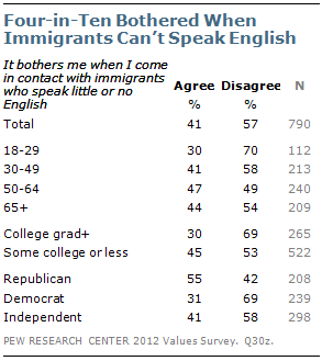 Four-in-Ten Bothered When Immigrants Can't Speak English