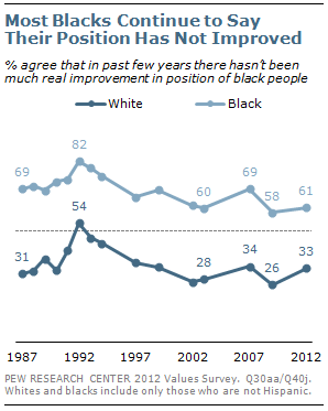 Most Blacks Continue to Say Their Position Has Not Improved