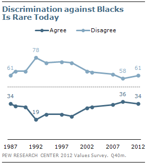 Discrimination against Blacks is Rare Today