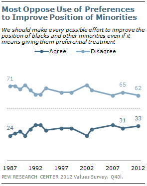 Most Oppose Use of Preferences to Improve Position of Minorities