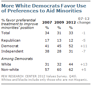 More White Democrats Favor Use of Preferences to Aid Minorities