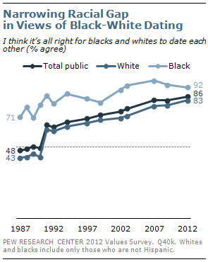 Narrowing Racial Gap in Views of Black-White Dating