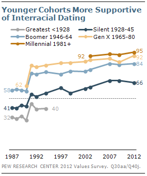 Younger Cohorts More Supportive of Interracial Dating