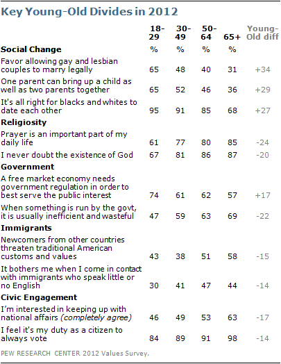 Key young-old divides in 2012