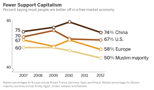 Support for Capitalism