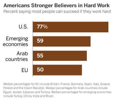 Belief in Hard Work