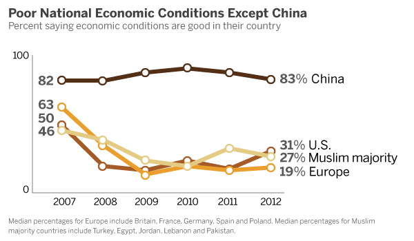 Economic Conditions