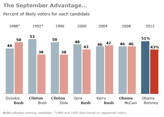 Obama Ahead by 8 Points Among Likely Voters