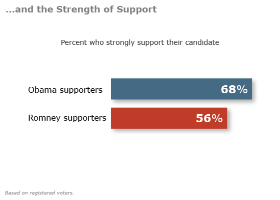 Obama’s Support Stronger, More Positive